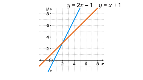 Simultaneous equations like 𝒚 = 2𝒙 - 1 and 𝒚 = 𝒙 + 1 can be represented graphically.