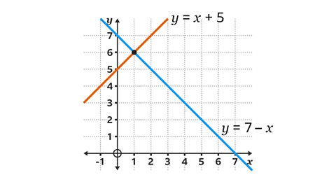 The image shows a set of axes. The horizontal axis is labelled x. The values are increasing in units of one from negative one to positive seven. The vertical axis is labelled y. The values are increasing in units of one from zero to seven.  The functions y equals x plus five and y equals seven subtract x are plotted and labelled on the axes. The line for the function y equals x plus five is coloured orange. The line for the function y equals seven subtract x is coloured blue.