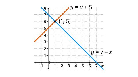 The same image as previous. The coordinate where the two lines intersect has been marked and labelled one comma six.