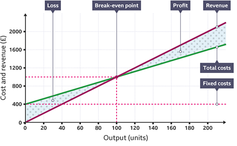 The image shows a set of axes. The horizontal axis is labelled output, units. The values are increasing in units of twenty from zero to two hundred. The vertical axis is labelled cost and revenue in pounds. The values are increasing in units of four hundred from zero to two thousand. Two linear functions are plotted showing total costs and revenue. These intersect at a point where the company break even. The region between the two lines to the left represents a loss. The region between the two lines to the right represents a profit.