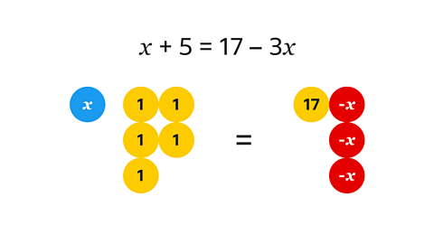 A visualisation of an equation using algebra tiles. On the left is one positive x tile and five tiles labelled one. On the right is one tile labelled seventeen and three negative tiles. Between the images on the left and right is an equals sign. Written above: x plus five equals seventeen subtract three x. 