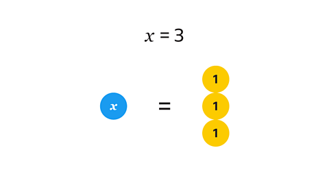 Solving equations with 𝒙 on one side - KS3 Maths - BBC Bitesize