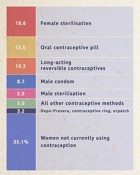 CDC based on NCHS, National Survey of Family Growth, 2015–2017 Percent distribution of women aged 15–49, by current contraceptive status: United States, 2015–2017 (Credit: CDC based on NCHS, National Survey of Family Growth, 2015–2017)