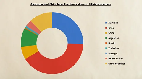 BBC. Source: US Geological Survey Australia is not the only country with huge reserves of lithium – Chile is thought to hold even more (Credit: BBC. Source: US Geological Survey)