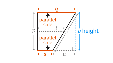  The same image as the previous. The parallel sides have been labelled and identified as q and s and the perpendicular height as v. The lengths of the two parallel lines are labelled and coloured orange. The length of perpendicular height is coloured blue. All remaining letters and sides are coloured grey. 