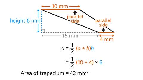 The same image as the previous. The parallel sides have been labelled and identified as ten millimetres and four millimetres. The perpendicular height has been identified as six millimetres and labelled height. The lengths of the two parallel sides are coloured orange. The length of perpendicular height and the label height is coloured blue.  Written below: the formula, A equals one half open bracket a plus b close bracket h. Written beneath: equals one half open bracket ten plus four close bracket multiplied by six.  Area of trapezium equals forty two millimetres squared. The open bracket a plus b close bracket and the open bracket ten plus four close bracket are coloured orange. The h and the six are coloured blue.