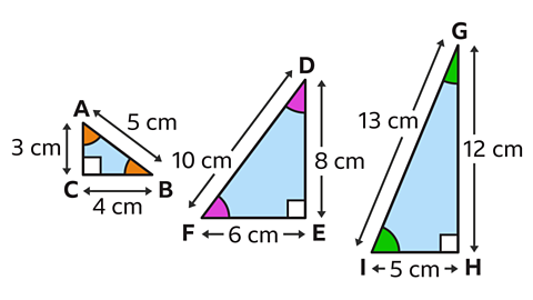 A series of three images. Each image shows a different size right angled triangle. The first triangle has vertices labelled A, B, and C. A B has length five centimetres. B C has length four centimetres and C A has length three centimetres. The right angle is at vertex C. The second triangle has vertices labelled D, E, and F. D E has length eight centimetres. E F has length six centimetres and F D has length ten centimetres. The right angle is at vertex E. The third triangle has vertices labelled G, H, and I. G H has length twelve centimetres. H I has length five centimetres and I G has length thirteen centimetres. The right angle is at vertex H.