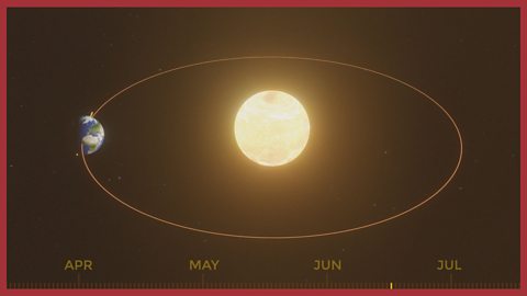 Summer and Winter Solstice