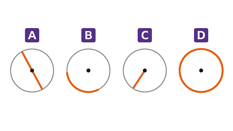 A series of four image images. Each image shows a circle. In circle A, a line from one side of the circumference to the other, passing through the centre has been highlighted.  In circle B, less than half of the circumference of the circle is highlighted.  In circle C, less a line from the centre to the edge of the circumference has been highlighted.  In circle D, the whole perimeter of the circle is highlighted.