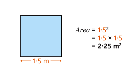 The same image as the previous. Written right: Area equals one point five squared, equals one point five multiplied by one point five.  Written below: equals two point two five metres squared. 