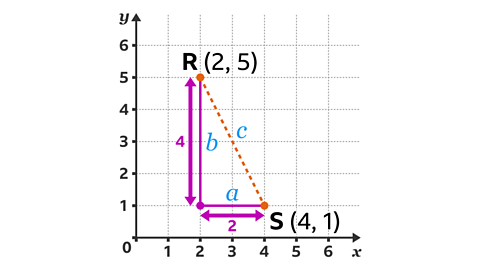 The image shows a set of axes. The horizontal axis is labelled x. The values go up in ones from zero to six. The vertical axis is labelled y. The values go up in ones from zero to six. Two points have been marked on the axes. Point R has coordinate, two comma five. Point S has coordinate, four comma one. A dashed line has been drawn between points R and S. A horizontal line, has been drawn from S to coordinate two comma one. A vertical line, has been drawn from coordinate, two comma one to R. The horizontal distance between point S and coordinate two comma one has been marked with a horizontal arrow and labelled as two. The vertical distance between coordinate, two comma one and point R has been marked with a vertical arrow and labelled as four. The side of length two has been labelled as a, the side of length four has been labelled as b, and R S has been labelled c. The a, b, and c are coloured blue. The two, four, arrows and solid lines are coloured pink. The dashed line is coloured orange.