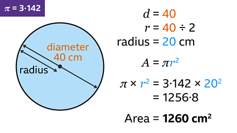 The same image as the previous. On the circle, written above the forty centimetres: diameter. An arrow from the centre of the circle to the circumference has been drawn and labelled radius. Written right: d equals forty. R equals forty divided by two. Radius equals twenty centimetres.  Written below: A equals pi r squared. Written beneath: pi multiplied by r squared equals three point one four two multiplied by twenty squared, equals one thousand two hundred and fifty six point eight. Written beneath: area equals one thousand two hundred and sixty centimetres squared. The word diameter and forty are coloured orange. The twenty, the r squared and the twenty squared are coloured blue.