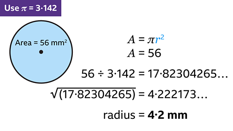 The same image as the previous. Written right: A equals pi r squared. A equals fifty six. Written below: fifty six divided by three point one four two equals seventeen point eight two three zero four two six five, dot, dot, dot. The square root of seventeen point eight two three zero four two six five equals four point two two two one seven three, dot, dot, dot. Written beneath: radius equals four point two millimetres. The r squared is coloured blue.