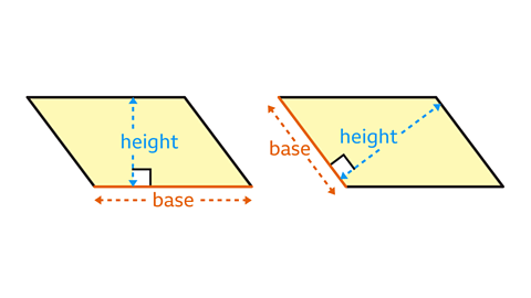 A series of two images. Each image shows a same parallelogram. In the first image the bottom horizontal side of the parallelogram has been labelled as the base. A dashed arrow extends the length of the base. In the middle of the shape a dashed vertical arrow, perpendicular to the base, passing to the opposite side, has been drawn with an arrow. It has been labelled as the height. In the second image the diagonal side, on the left, has been labelled as the base. A dashed arrow extends the length of this side. A diagonal dashed arrow, perpendicular to this base, passing to the opposite side, has been drawn. It has been labelled as the height. The arrows and labels for the base are coloured orange. The arrows and labels for the height are coloured blue. The parallelograms are coloured yellow.