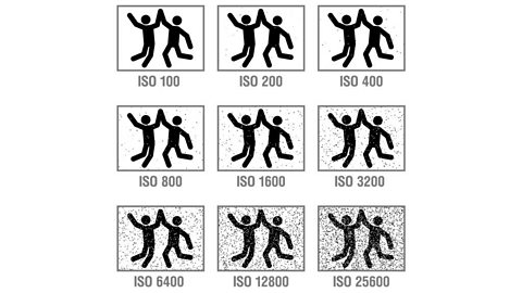 Diagram containing nine pairs of high-fiving figures becoming progressively more grainy as the ISO value increases