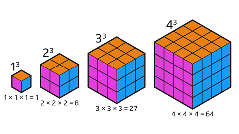 A series of four images. Each image shows a different size cube made up of individual cubes. Each cube is drawn in an isometric perspective. The first image is a one by one by one cube. Written above: one cubed. Written below: one multiplied by one multiplied by one equals one. The second image is a two by two by two cube. Written above: two cubed. Written below: two multiplied by two multiplied by two equals eight. The third image is a three by three by three cube. Written above: three cubed. Written below: three multiplied by three multiplied by three equals twenty seven. The fourth image is a four by four by four cube. Written above: four cubed. Written below: four multiplied by four multiplied by four equals sixty four. In each cube the faces pointing upwards are coloured orange, the faces pointing towards the left are coloured pink, and the faces pointing towards the right are coloured blue.