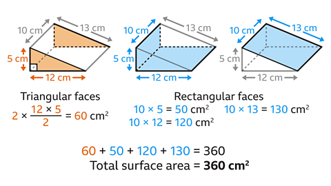 A series of three images. Each image shows the same prism with different faces coloured.   In the first image the front and back faces, the triangles, are coloured orange.   The five and twelve centimetres are coloured orange and the rest of the dimensions are coloured grey. Written below: triangular faces. Two multiplied by open bracket twelve multiplied by five all over two close bracket equals sixty centimetres squared.   In the second image the left and base faces are coloured blue.   The five, twelve and ten centimetres are coloured blue and the rest of the dimensions are coloured grey.   In the third image the slanted face is coloured blue.   The thirteen and ten centimetres are coloured blue and the rest of the dimensions are coloured grey. Written below: rectangular faces.    Ten multiplied by five equals fifty centimetres squared.   Ten multiplied by twelve equals one hundred and twenty centimetres squared.   Ten multiplied by thirteen equals one hundred and thirty centimetres squared.      Written beneath: sixty plus fifty plus one hundred and twenty plus one hundred and thirty equals three hundred and sixty. Total surface area equals three hundred and sixty centimetres squared.   The sixty is coloured orange, and the fifty, one hundred and twenty and one hundred and thirty are coloured blue. 