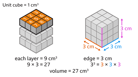 A series of two images. Each image shows a cube made up of individual cubes. Each cube is drawn in an isometric projection. The first image is a three by three by three cube. Written above: unit cube equals one centimetre cubed. The top layer of the cube has been highlighted with the faces pointing upwards coloured orange. Each cube, in that layer, has been numbered on the orange face. The numbers go from one to nine. The cube has also been split into layers. There are three separated layers. Written below: each layer equals nine centimetres cubed. Nine multiplied by three equals twenty seven. The second image shows a three by three by three cube. The length, width and height have been highlighted and each labelled as three centimetres. Written below: edge equals three centimetres. Three cubed equals three multiplied by three multiplied by three. Written beneath both diagrams: volume equals twenty seven centimetres cubed. The edge representing the length and the three are coloured orange, the edge representing the width and the three are coloured blue, and the edge representing the height and the three are coloured pink.