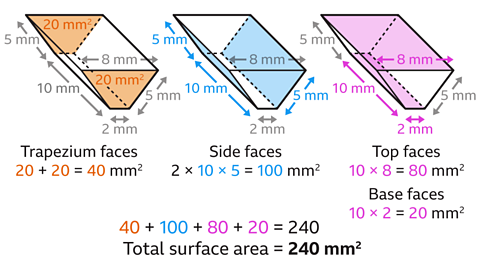  A series of three images. Each image shows the same prism with different faces coloured.   In the first image the front and back faces, the trapeziums, are coloured orange.   The twenty millimetres squared is coloured orange and the rest of the dimensions are coloured grey. Written below: trapezium faces. Twenty plus twenty equals forty millimetres squared.   In the second image the left and right slanted faces are coloured blue.   The five and ten millimetres are coloured blue and the rest of the dimensions are coloured grey. Written below: side faces. Two multiplied by ten multiplied by five equals one hundred millimetres squared.   In the third image the top and base faces are coloured pink.   The two, eight and ten millimetres are coloured blue and the rest of the dimensions are coloured grey. Written below: top face. Ten multiplied by eight equals eighty millimetres squared. Base face. Ten multiplied by two equals twenty millimetres squared.   Written beneath: forty plus one hundred plus eighty plus twenty equals two hundred and forty. Total surface area equals two hundred and forty millimetres squared.   The forty is coloured orange, the one hundred is coloured blue, and the eighty and twenty are coloured pink. 