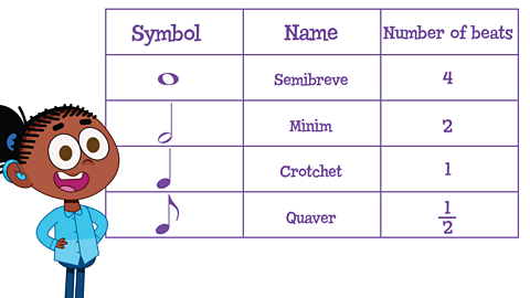 Table showing music notes name and number of beats. Semibreve = 4 beats. Minim = 2 beats. Crotchet = 1 beat. Quaver = half a beat.