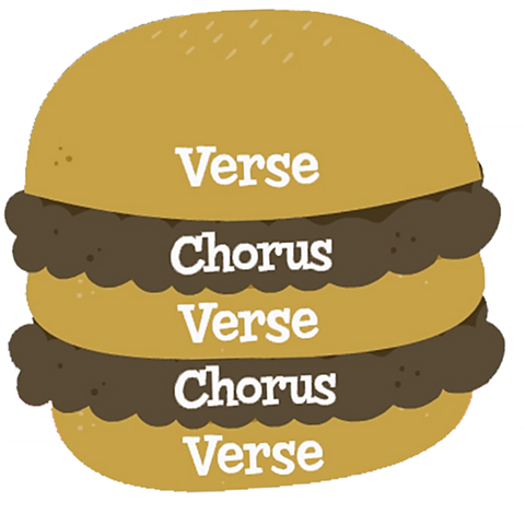 A burger with multiple layers labelled from top: verse, chorus, verse, chorus, verse