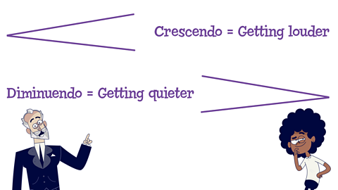 Crescendo = getting louder. An open arrow head symbol pointing left then opening to the right. Diminuendo = getting quieter. An open arrow head symbol pointing right then opening to the left.