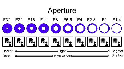 Diagram representing a camera's different aperture settings on a scale