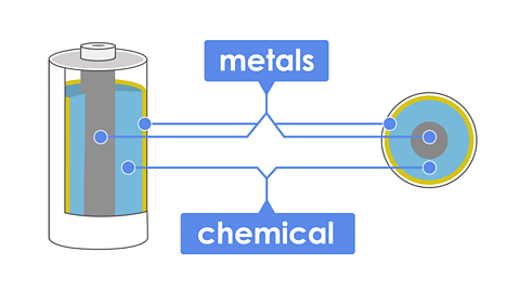 A battery viewed from the side and below, with labels for 'metals' and 'chemical'