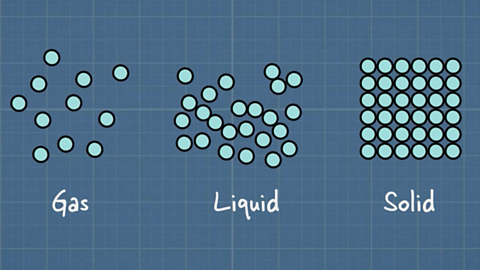 Gas, liquid and solid particles, side by side and labelled.