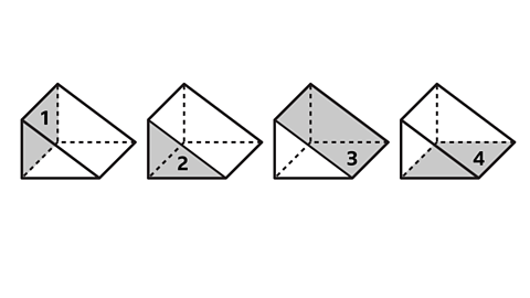 A series of four images. Each image shows a triangular prism with a right angled triangle as the cross section. The cross section runs from the front face to the back face of the shape with the right angle in the lower left vertex.   The first image has the left face coloured grey, labelled 1.   The second image has the front face coloured grey, labelled 2.   The third image has the slanted face coloured grey, labelled 3.   The fourth image has the base face coloured grey, labelled 4. 