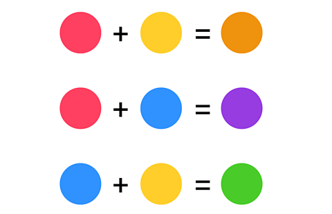 red + yellow = orange, red + blue = purple, blue + yellow = green