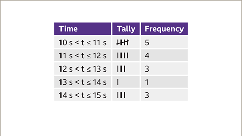 Grouping continuous data - BBC Bitesize