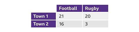 An image of a two way table. The table has two columns and two rows. The first column is labelled, football. The second column is labelled, rugby. The first row is labelled, town one. The second row is labelled, town two. The four cells have been populated with numbers. Reading left to right, the first row is: twenty one, twenty. The second row is: sixteen, three. The cells with the labels, football, rugby, town one, and town two are highlighted purple.