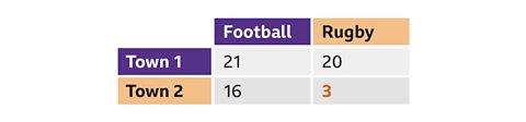 The same image of the two way table as the previous.  The number, three, is coloured orange. The cells with the labels, town two and rugby, are highlighted orange.