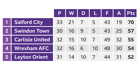 An image of a football league table.