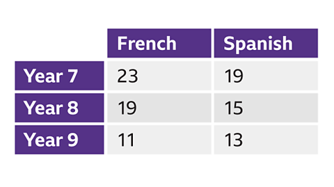 An image of a two way table.