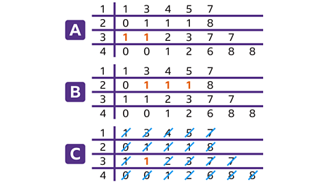 A series of three images. Each image shows the same stem and leaf diagram as the previous. In the image labelled A, the two one’s on the three row are coloured orange. In the image labelled B, the three one’s on the two row are coloured orange. In the image labelled C, the second one on the three row is coloured orange. All other numbers in the leaf have a blue line passing through them.