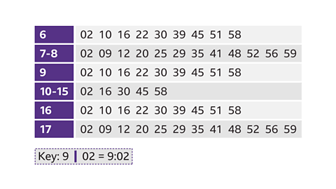An image of a timetable, set out in a similar way to a stem and leaf diagram. The stem has rows with values, six, seven to eight, nine, ten to fifteen, sixteen and seventeen.  The values for the leaf have been completed. On the six row; zero two, ten, sixteen, twenty two, thirty, thirty nine, forty five, fifty one, fifty eight. On the seven to eight row; zero two, zero nine, twelve, twenty, twenty five, twenty nine, thirty five, forty one, forty eight, fifty two, fifty six, fifty nine. On the nine row; zero two, ten, sixteen, twenty two, thirty, thirty nine, forty five, fifty one, fifty eight. On the ten to fifteen row: zero two, sixteen, thirty, forty five, fifty eight. On the sixteen row; zero two, ten, sixteen, twenty two, thirty, thirty nine, forty five, fifty one, fifty eight. On the seventeen row; zero two, zero nine, twelve, twenty, twenty five, twenty nine, thirty five, forty one, forty eight, fifty two, fifty six, fifty nine. Written below the diagram: Key: nine, vertical line, zero two, equals nine o two. The cells for the stem are highlighted purple.