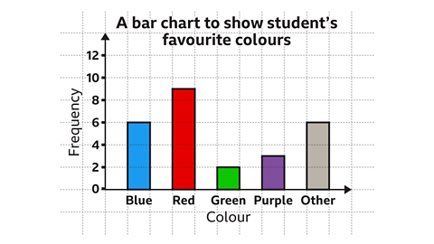 An image of a bar chart. A vertical axis has been drawn to the left. The axis has been labelled with numbers. The values are increasing in units of two from zero to twelve. The axis has also been labelled, frequency. The horizontal axis has been labelled, blue, red, green, purple, and other, such that each bar has a width of one square. Between each label is a gap of width equalling one square. Written beneath the labels: colour. A bar of height, six, has been drawn above the label blue. A bar of height, nine, has been drawn above the label red. A bar of height, two, has been drawn above the label green. A bar of height, three, has been drawn above the label purple. A bar of height, six, has been drawn above the label others. Written above: A bar chart to show student’s favourite colours. The colour of each bar corresponds to the colour it represents. The others bar is coloured grey.