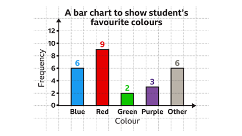 The same image of the bar chart as the previous. Written above each bar is a number for the frequency it represents. From left to right, the numbers, six, nine, two, three, and six. Each number is coloured the same colour as the bar.