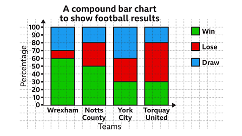 An image of a compound bar chart. A vertical axis has been drawn to the left. The axis has been labelled with numbers. The values are increasing in units of ten from zero to one hundred. The axis has also been labelled, percentage. The horizontal axis has been labelled with the names of four teams, Wrexham, Notts County, York City, and Torquay United, such that each bar has a width of three squares. Between each label is a gap of width equalling one square. Written beneath the labels: teams. Each bar above a team comprises three sections, coloured, green, red, and blue. For Wrexham, the green bar has a frequency of sixty percent, the red bar goes from sixty to seventy percent and the blue bar goes from seventy to one hundred percent. For Notts County, the green bar has a frequency of fifty percent, the red bar goes from fifty to eighty percent and the blue bar goes from eighty to one hundred percent. For York City, the green bar has a frequency of thirty percent, the red bar goes from thirty to sixty percent and the blue bar goes from sixty to one hundred percent. For Torquay United, the green bar has a frequency of thirty percent, the red bar goes from thirty to eighty percent and the blue bar goes from eighty to one hundred percent. Written above: A compound bar chart to show football results. Written right: a key. Green equals win. Red equals lose. Blue equals draw.