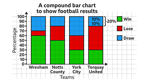 The same image of the compound bar chart as the previous. The blue bar for Torquay United has been labelled. Each of the two layers, of height one square, have ten percent written inside them. Drawn right: a vertical brace of length two squares. The brace has been labelled: twenty percent.
