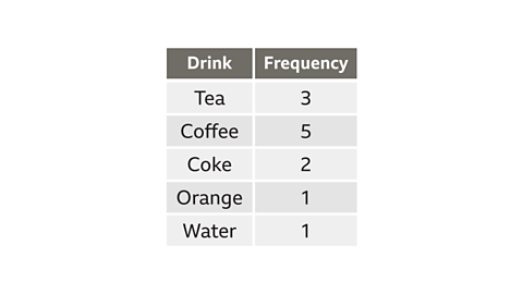 Example. An image of a table. The table has two columns and six rows. The first column is labelled, drink, and is populated with the drinks, tea, coffee, coke, orange, and water. The second column is labelled frequency and is populated with the numbers, three, five, two, one, and one. The cells for the labels are coloured dark grey.