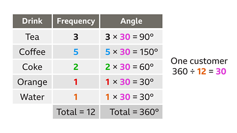 The same image of the table as the previous. A cell has been added beneath the frequency column to represent the total. It is populated with; Total equals twelve. An additional column has been added to the table to the right. The column is labelled, angle. The cells below are populated with; three multiplied by thirty equals ninety degrees. Five multiplied by thirty equals one hundred and fifty degrees. Two multiplied by thirty equals sixty degrees. One multiplied by thirty equals thirty degrees. One multiplied by thirty equals thirty degrees. Beneath this column is a cell for the total. It is populated with; Total equals three hundred and sixty degrees. Written right: One customer. Three hundred and sixty divided by twelve equals thirty. The number, three, is coloured black. The number, five, is coloured blue. The number, two, is coloured green. The first number, one, is coloured red. The second number, one, and the twelve are coloured orange. The number, thirty, is coloured pink.