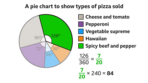 The same image of the pie chart as the previous. The green sector, for spicy beef and pepper, has been highlighted. Written right: one hundred and twenty six over three hundred and sixty equals seven twentieths. Written beneath: seven twentieths multiplied by two hundred and forty equals eighty four. The seven twentieths is coloured green.