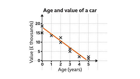 Scatter plots and linear relationships - YouTube