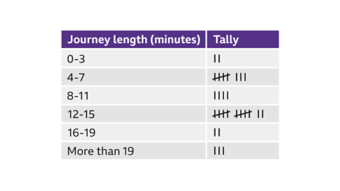 An image of a table with two columns and seven rows. The first column is labelled, journey length, measured in minutes, and is populated with the groups, zero to three, four to seven, eight to eleven, twelve to fifteen, sixteen to nineteen, and more than twenty. The second column is labelled, tally.  There are two tally marks in the cell to the right of zero to three; drawn as two single tally marks. There are eight tally marks in the cell to the right of four to seven; drawn as a set of five and three single tally marks. There are four tally marks in the cell to the right of eight to eleven; drawn as four single tally marks. There are twelve tally marks in the cell to the right of twelve to fifteen; drawn as two sets of five and two single tally marks. There are two tally marks in the cell to the right of sixteen to nineteen; drawn as two single tally marks. There are three tally marks in the cell to the right of more than nineteen; drawn as three single tally marks. The cells for the labels are coloured purple.