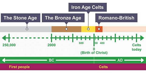 A timeline to show the age of the Celts