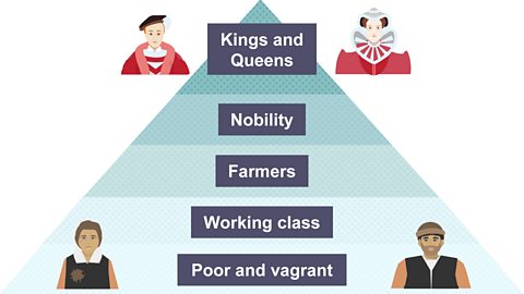 The hierarchy of Tudor society