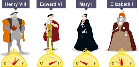 Changes in religion 1509-1603